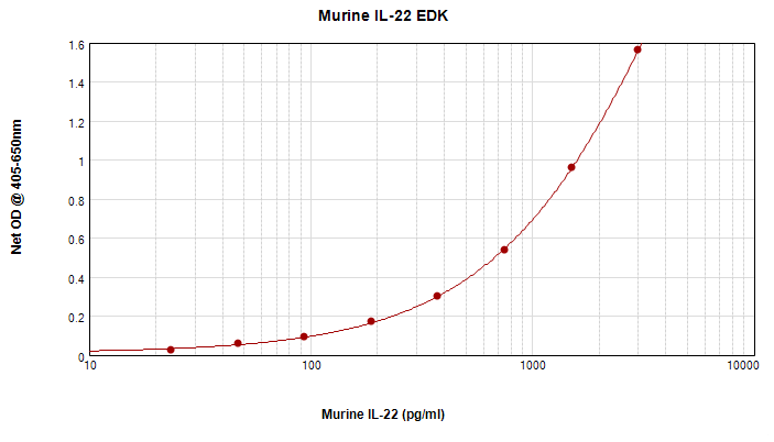 Murine IL-22 Standard ABTS ELISA Kit graph